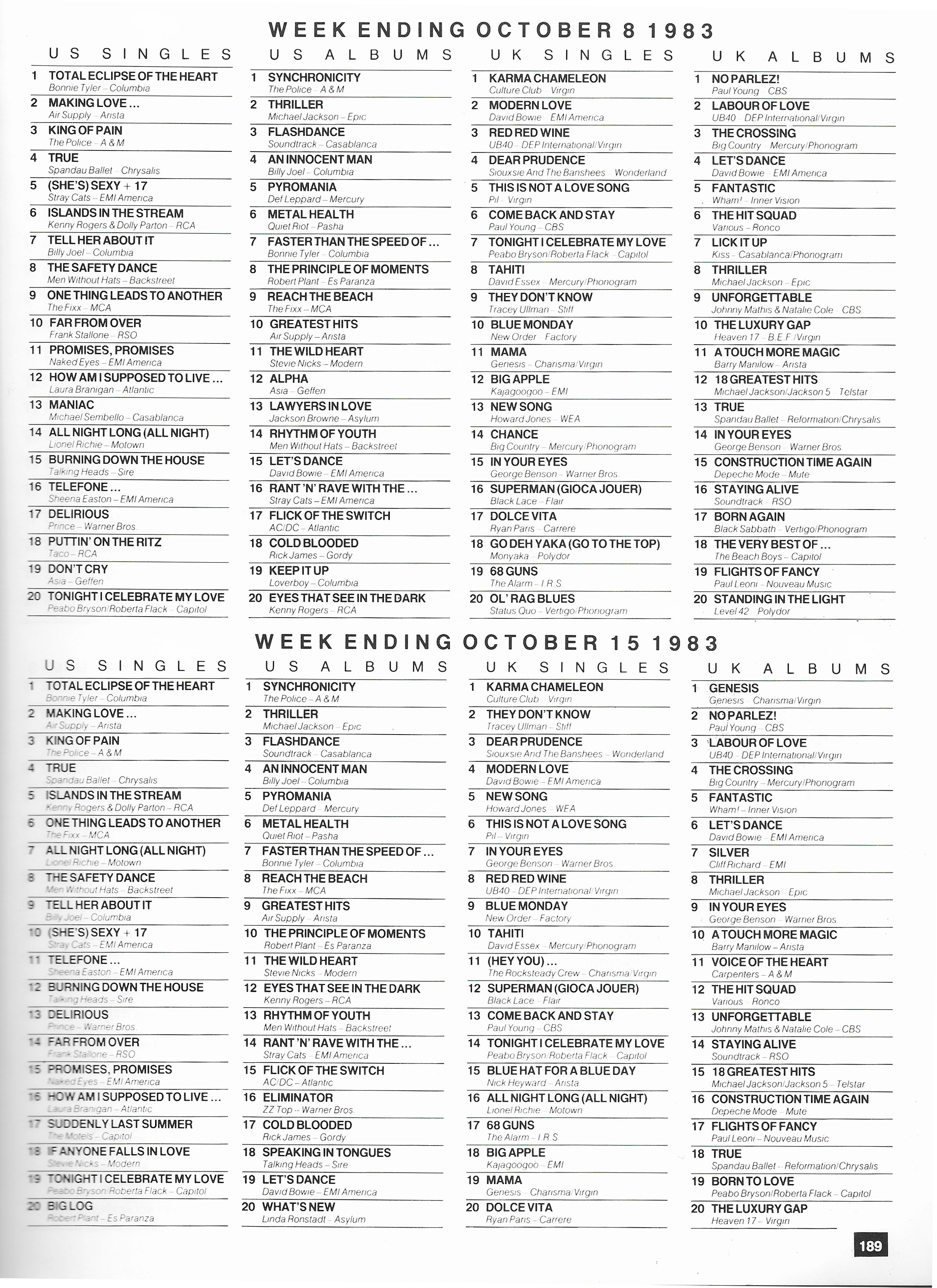 Chartpositions 1983 - 1984